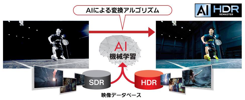 SDR映像を高画質なHDR映像に変換