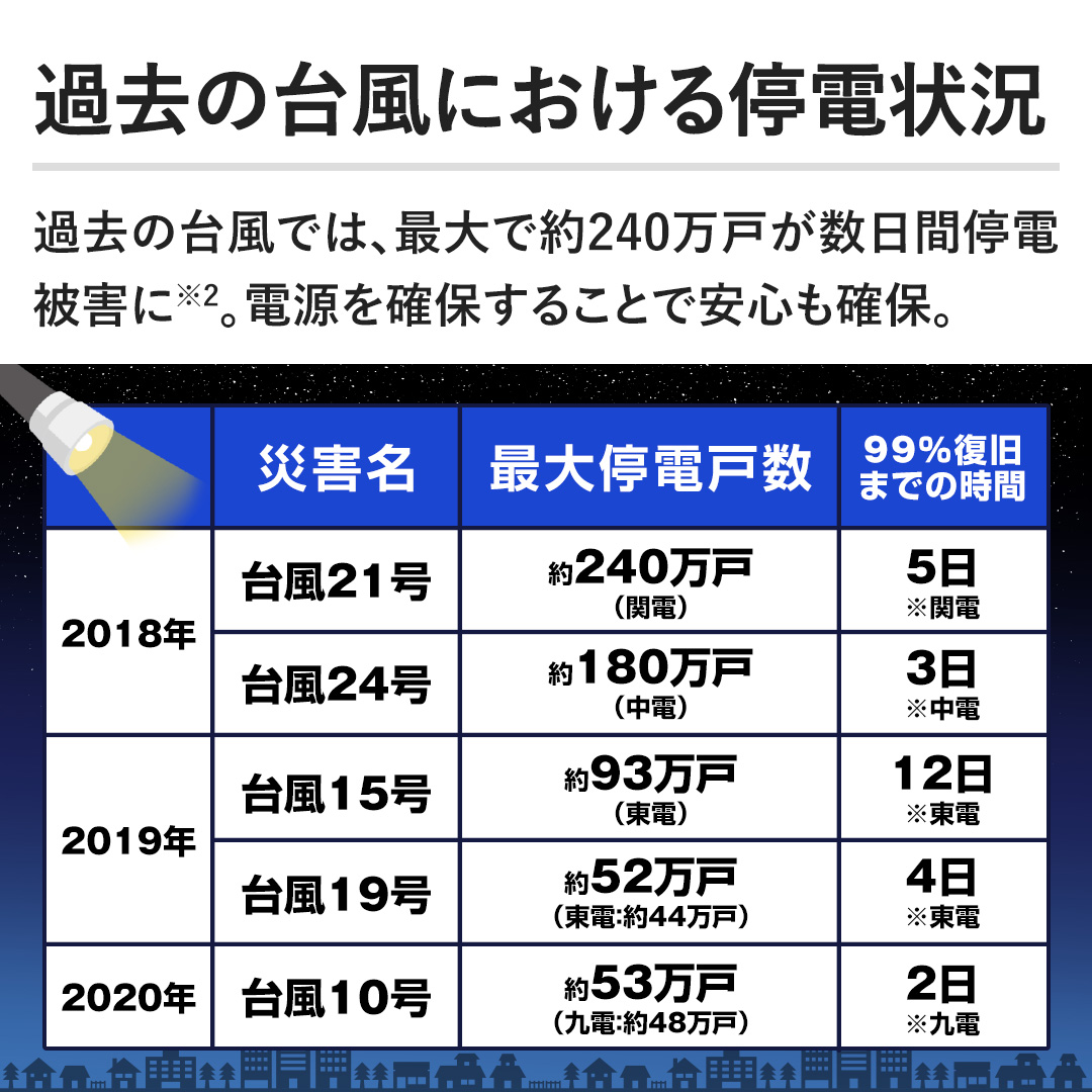 �ߋ��̑䕗�ɂ������d�� �ߋ��̑䕗�ł́A�ő�Ŗ�240���˂������Ԓ�d��Q�ɁB�d�����m�ۂ��邱�Ƃň��S���m�ہB