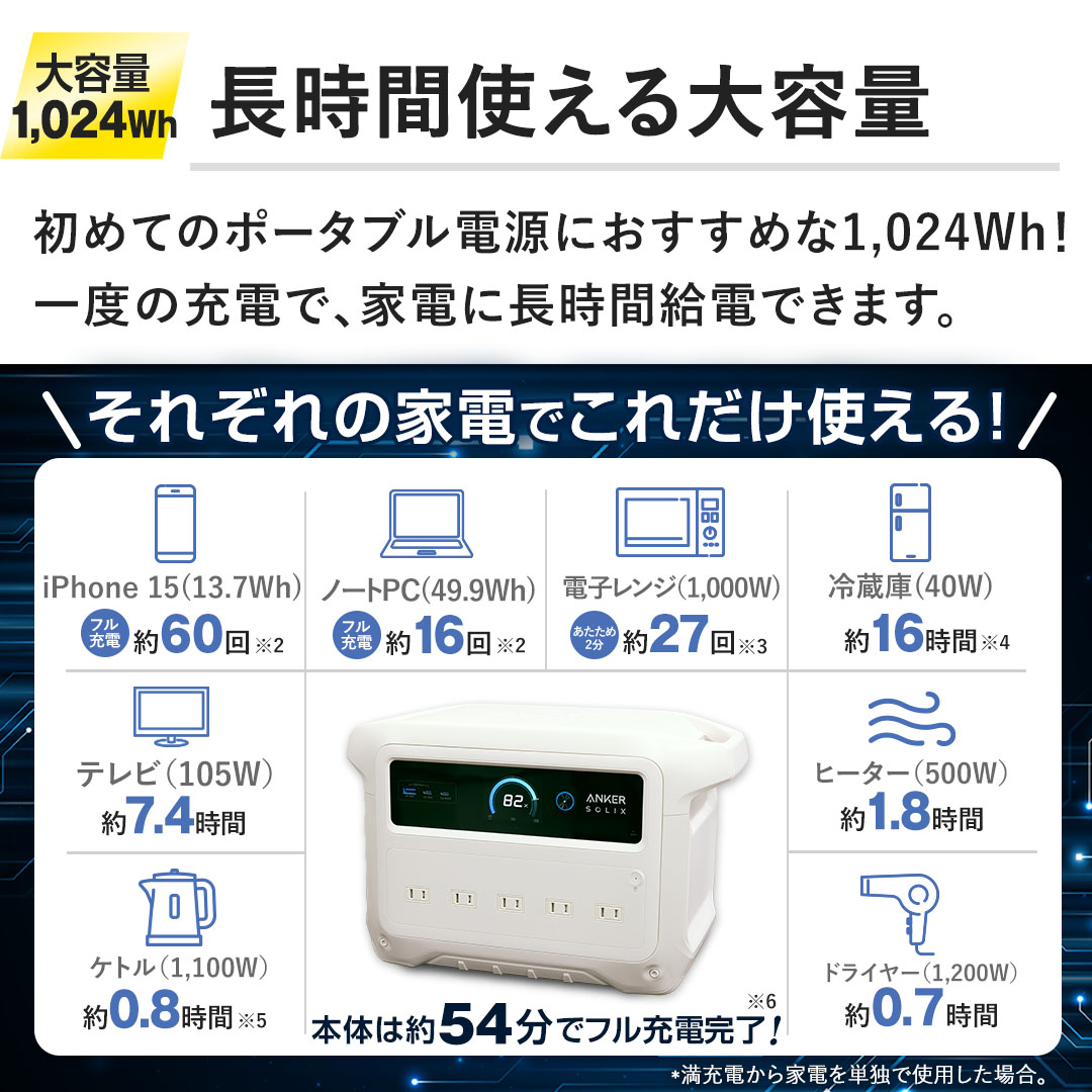 �y�����Ԏg�����e�ʁz���߂Ẵ|�[�^�u���d���ɂ������߂�1,024Wh�I��x�̏[�d�ŁA�Ɠd�ɒ����ԋ��d�ł��܂��B