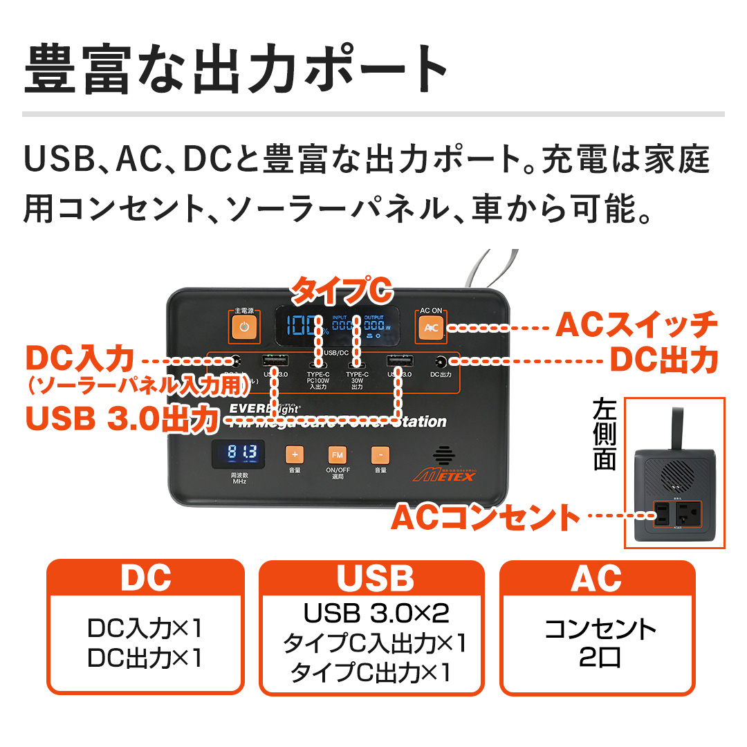 �y�L�x�ȏo�̓|�[�g�zUSB�AAC�ADC�ƖL�x�ȏo�̓|�[�g�B�[�d�͉ƒ�p�R���Z���g�A�\�[���[�p�l���A�Ԃ���\�B