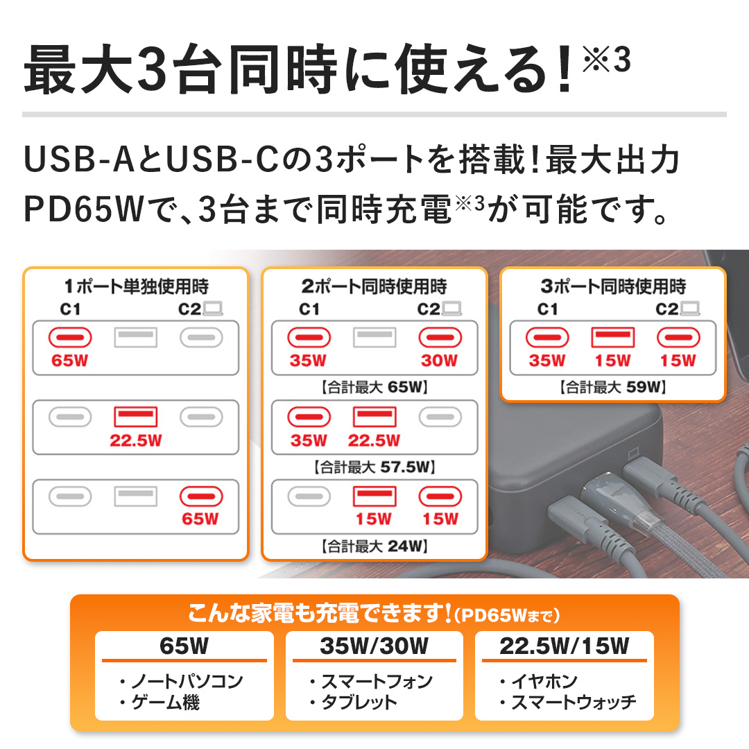 �y�ő�3�䓯���Ɏg����I�zUSB-A��USB-C��3�|�[�g�𓋍ځI�ő�o��PD65W�ŁA3��܂œ����[�d���\�ł��B