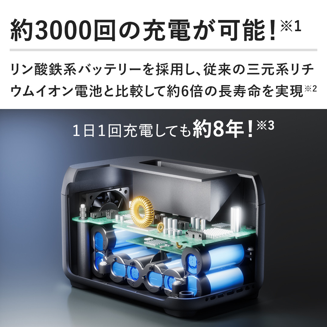 �y��3000��̏[�d���\�I�z�����_�S�n�o�b�e���[���̗p���A�]���̎O���n���`�E���C�I���d�r�Ɣ�r���Ė�6�{�̒�����������