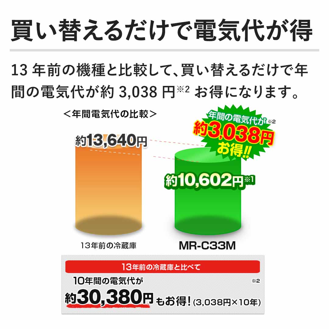 yւ邾œdCオz13NŐ@ƔrāAւ邾ŔNԂ̓dCオ3,038~ɂȂ܂B