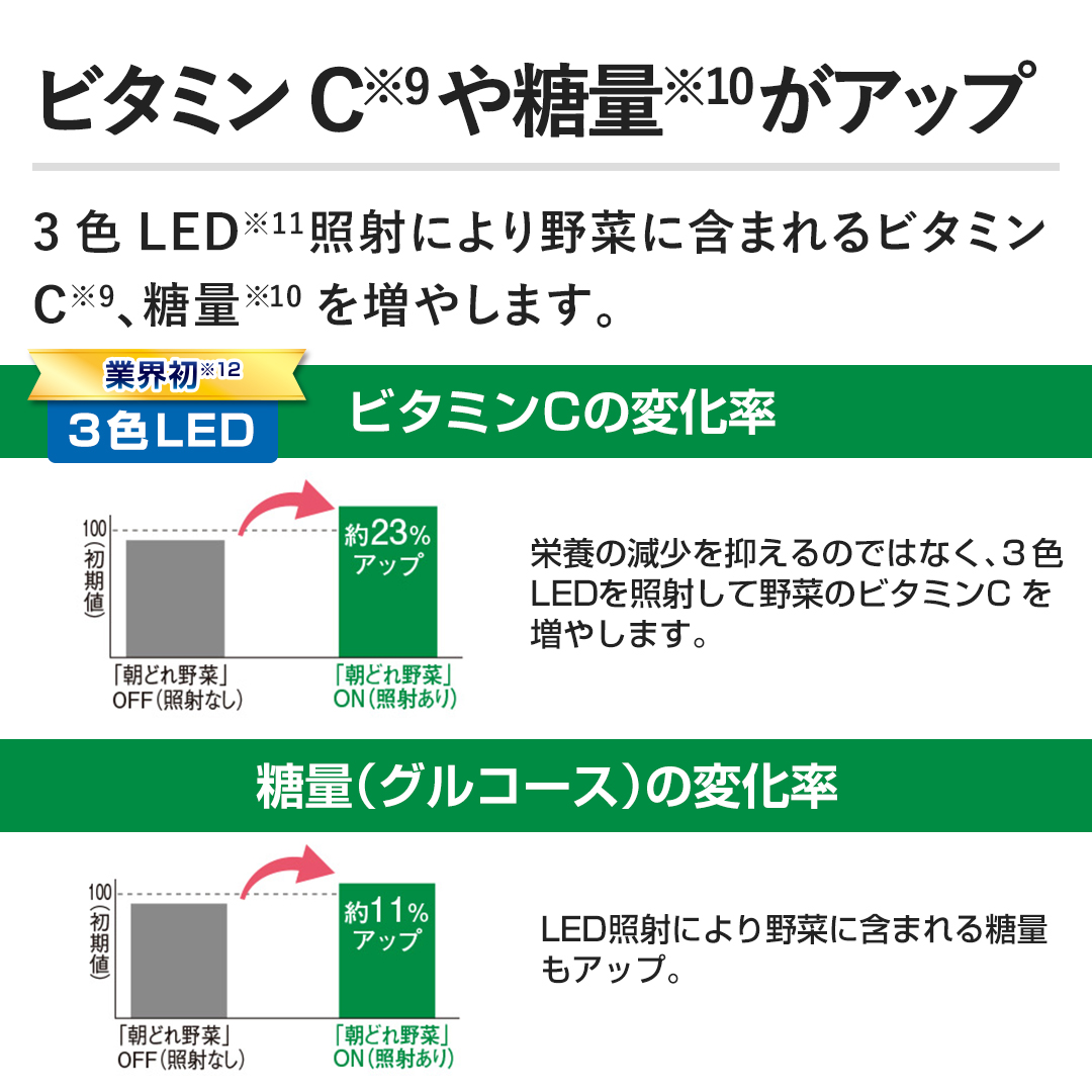 �y�r�^�~��C�ⓜ�ʂ��A�b�v�z3�FLED�Ǝ˂ɂ���؂Ɋ܂܂��r�^�~��C�A���ʂ𑝂₵�܂��B