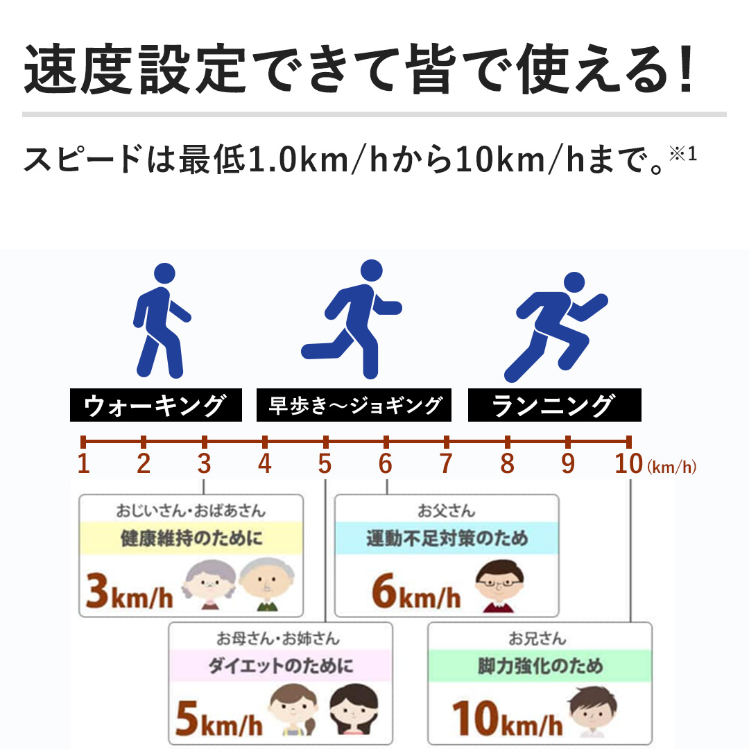 �y���x�ݒ�ł��ĊF�Ŏg����I�z�X�s�[�h�͍Œ�1.0km/h����10km/h�܂ŁB