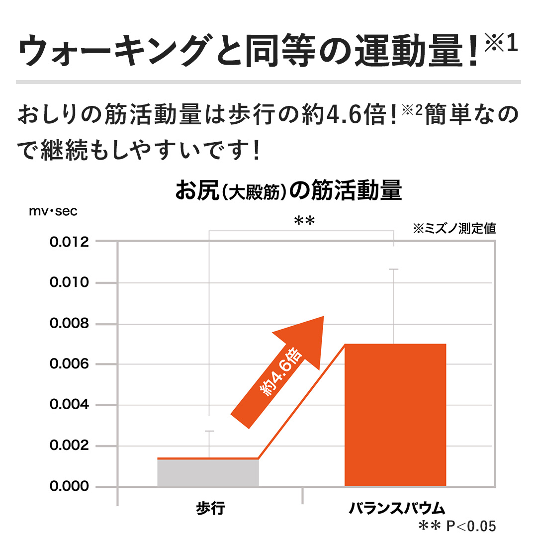 �y�E�H�[�L���O�Ɠ����̉^���ʁI�z������̋؊����ʂ͕��s�̖�4.6�{�I�ȒP�Ȃ̂Ōp�������₷���ł��I