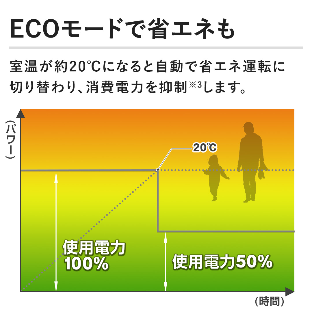 �yECO���[�h�ŏȃG�l���z��������20���ɂȂ�Ǝ����ŏȃG�l�^�]�ɐ؂�ւ��A����d�͂�}�����܂��B