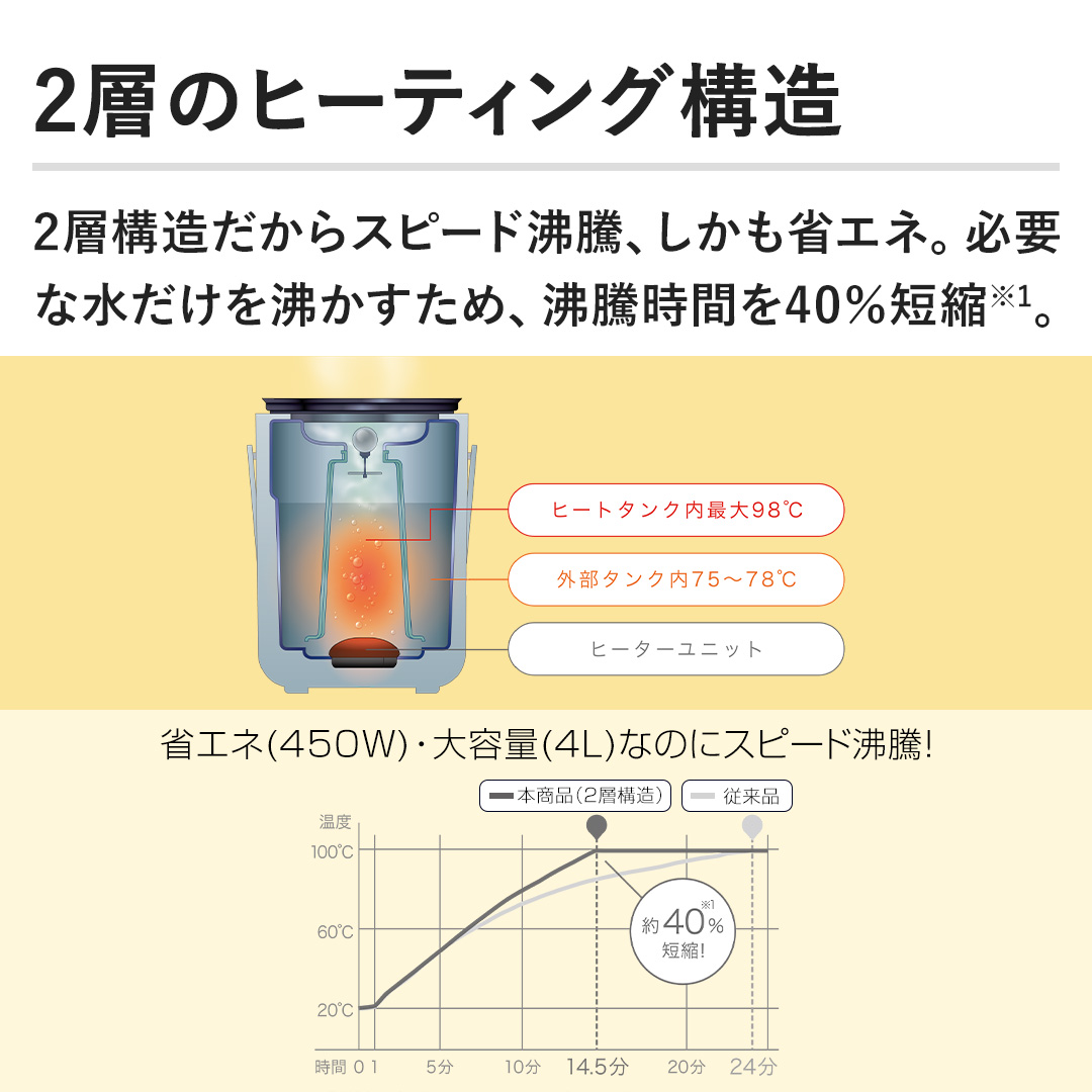 �y2�w�̃q�[�e�B���O�\���z2�w�\��������X�s�[�h�����A�������ȃG�l�B�K�v�Ȑ������𕦂������߁A�������Ԃ�40���Z�k�B