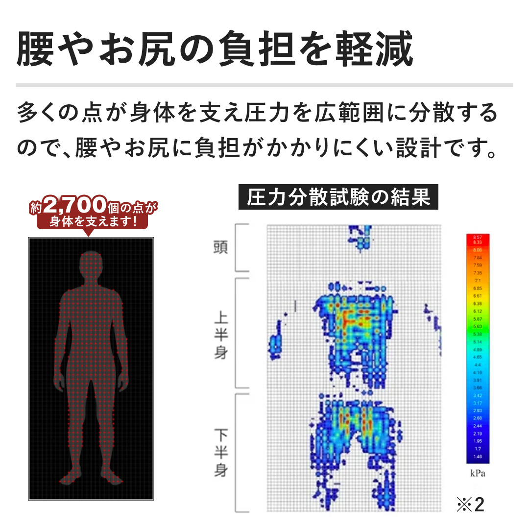 �y���₨�K�̕��S���y���z�����̓_���g�̂��x�����͂��L�͈͂ɕ��U����̂ŁA���₨�K�ɕ��S��������ɂ����݌v�ł��B