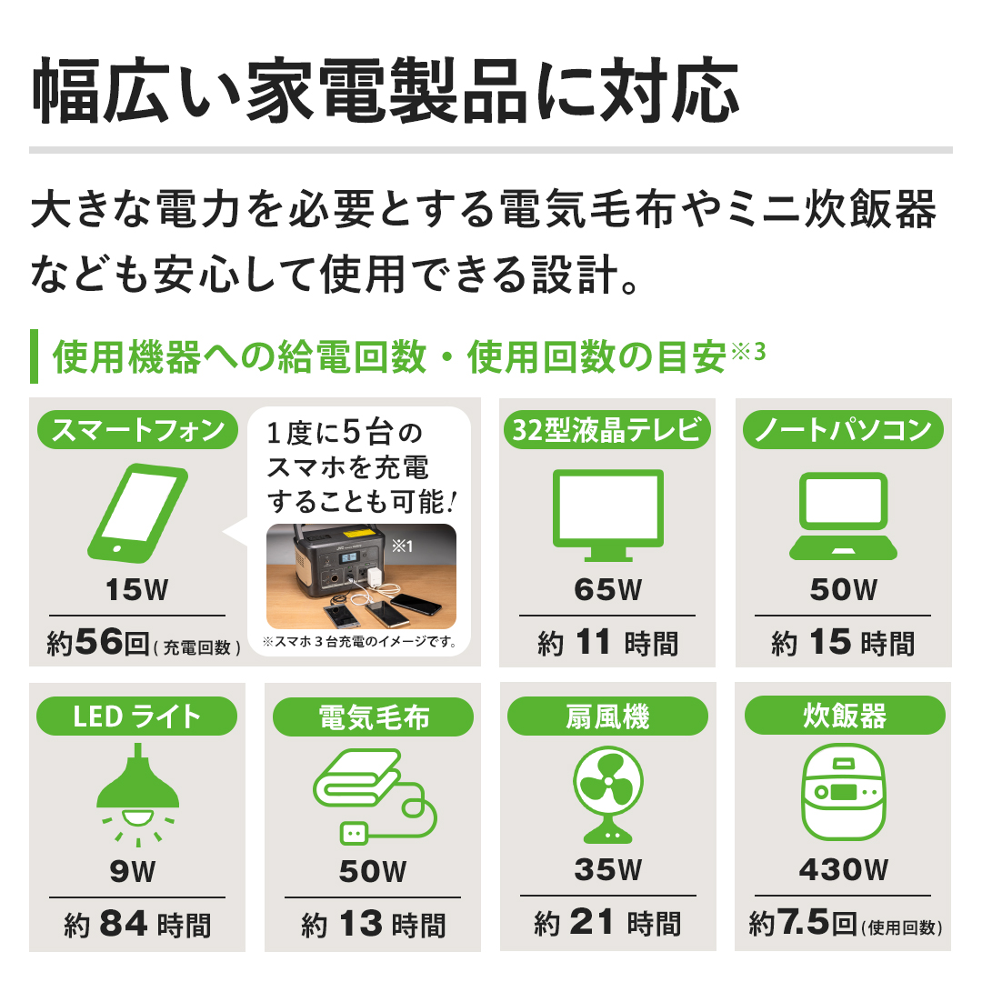 ���L���Ɠd���i�ɑΉ��@�傫�ȓd�͂�K�v�Ƃ���d�C�ѕz��~�j���ъ�Ȃǂ����S���Ďg�p�ł���݌v�B